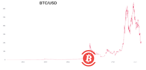 狗狗币创始人马斯克玩币圈亏了？特斯拉出售了75% 的比特币！