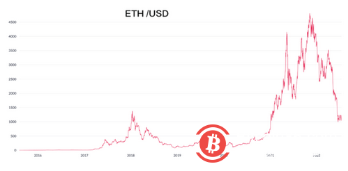 狗狗币创始人马斯克玩币圈亏了？特斯拉出售了75% 的比特币！
