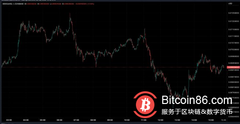 狗狗币网站升级能否带动DOGE价格的上涨，投资狗狗币的利与弊！