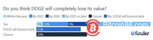 2025-2030年狗狗币价格预测，逾5成专家断言狗狗币会归零