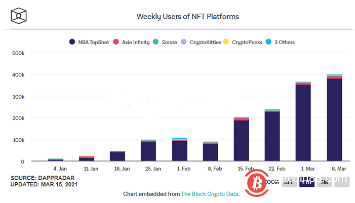 NFT平台用户数接近40万，谷歌搜索量创历史新高