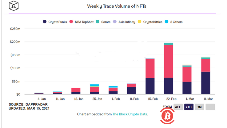 NFT平台用户数接近40万，谷歌搜索量创历史新高