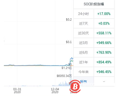 山寨币全面苏醒!数百品种一月翻倍,总市值即将超越比特币?