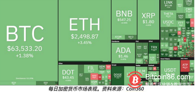 狗狗币及Maker暴涨，山寨币市值突破1万亿美元