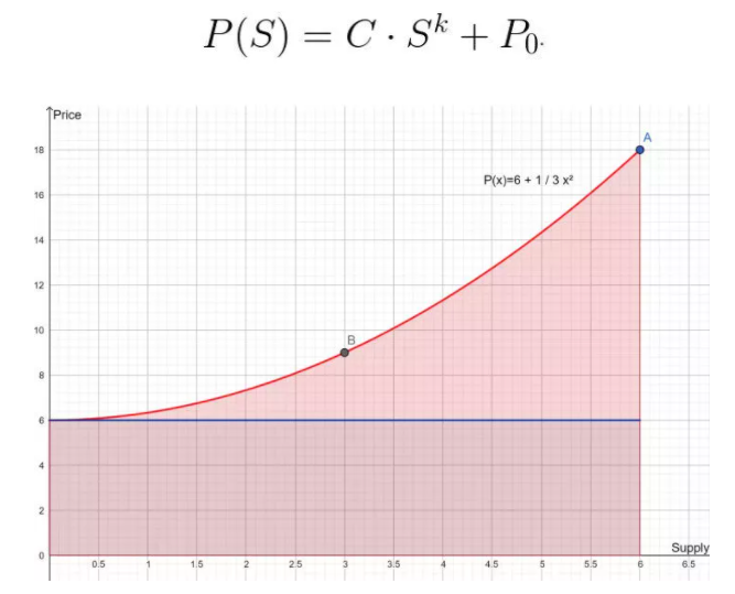 价格发现的艺术:当联合曲线遇到NFT