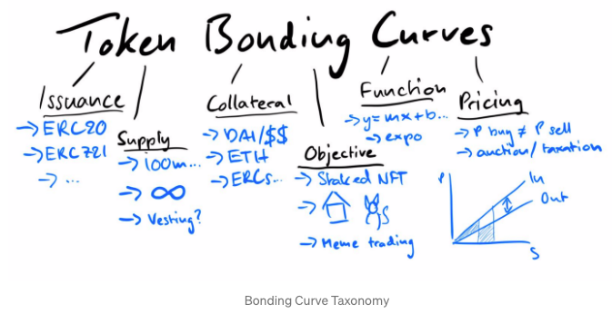 价格发现的艺术:当联合曲线遇到NFT