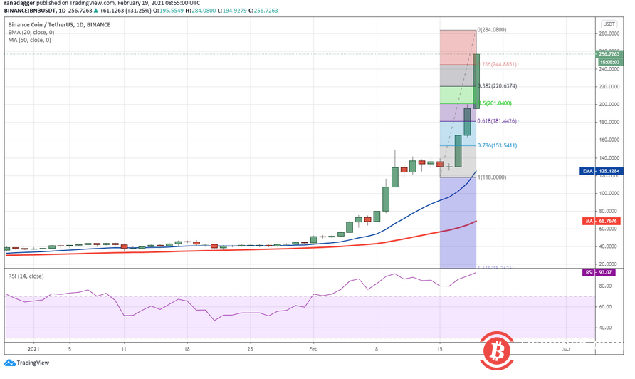 解析:为何交易所代币BNB、HT、FTT和OKB在2月飙升