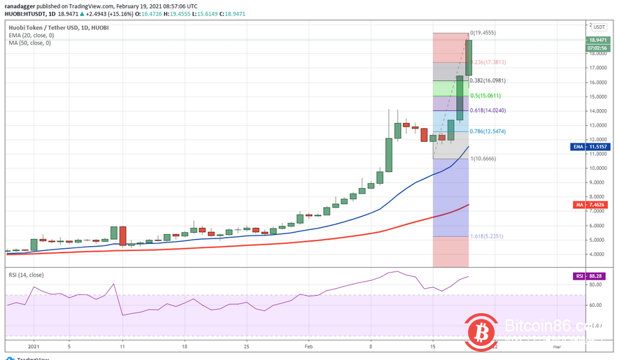 解析:为何交易所代币BNB、HT、FTT和OKB在2月飙升