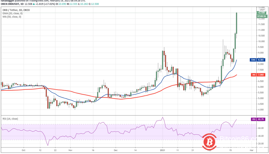 解析:为何交易所代币BNB、HT、FTT和OKB在2月飙升