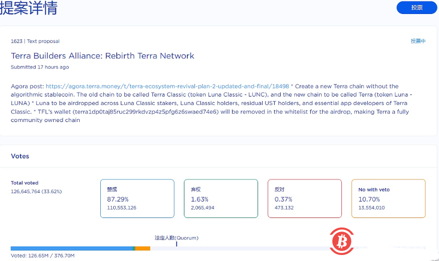 超过85%的LUNA持有者支持Terra分叉