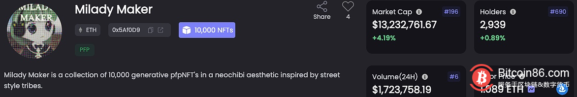  数据：Milady Maker系列NFT 24小时交易额涨幅超652% 