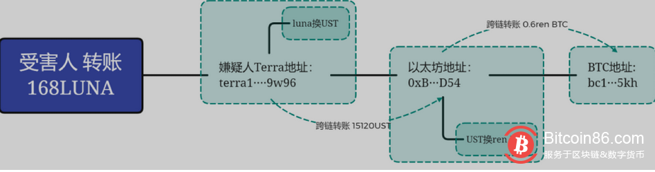 黑客窃取168枚luna币后币值归零，这还能算盗窃罪？