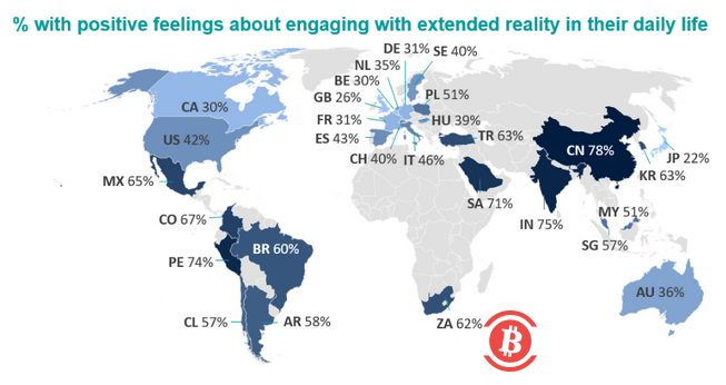 世界经济论坛调查:发展中国家喜欢元宇宙,而高收入国家并不热衷
