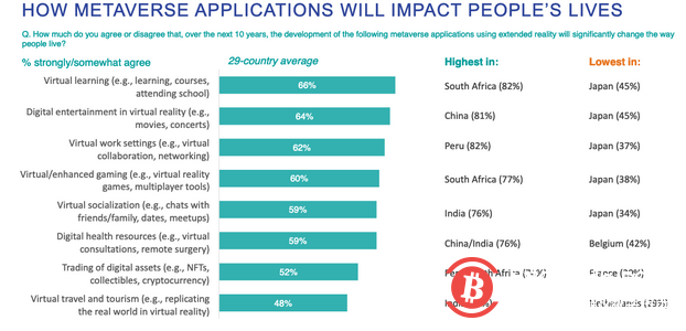 世界经济论坛调查:发展中国家喜欢元宇宙,而高收入国家并不热衷