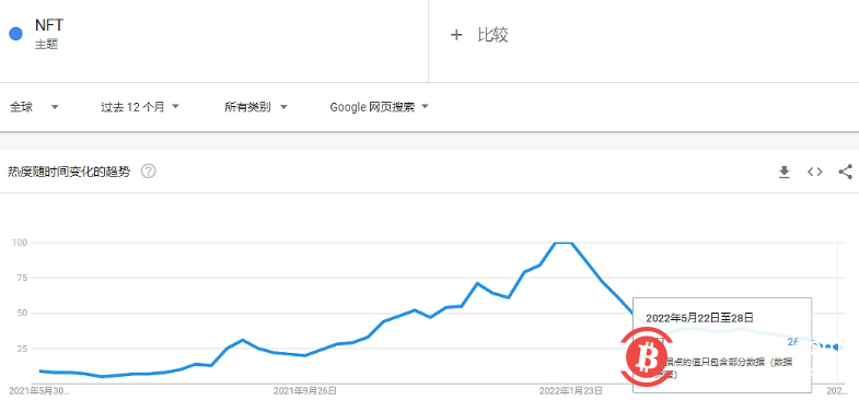 5月份NFT搜索热度较历史高峰下挫逾70%