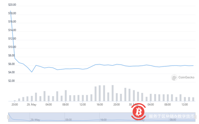 随着LUNA 2在两天内暴跌70%，投资者纷纷抛售Terra