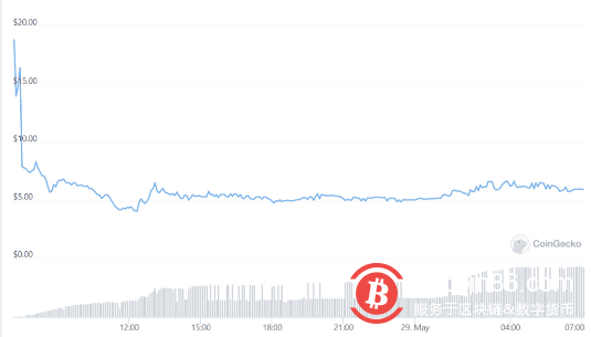 LUNA2.0发布后波动剧烈 ETH跌破2000美元山寨币市场失控