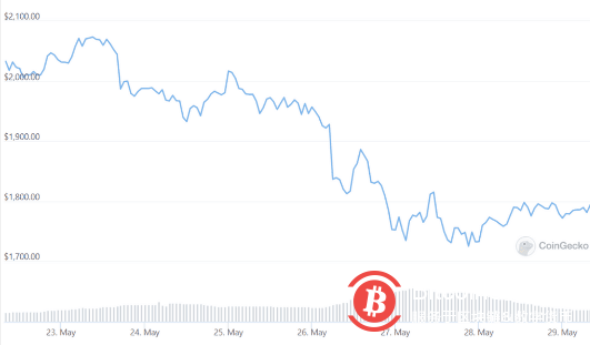 LUNA2.0发布后波动剧烈 ETH跌破2000美元山寨币市场失控