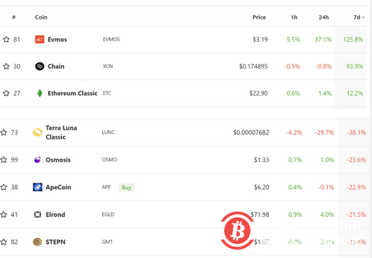 LUNA2.0发布后波动剧烈 ETH跌破2000美元山寨币市场失控