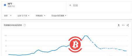 看跌的加密市场影响NFT热度:谷歌NFT趋势减少70%