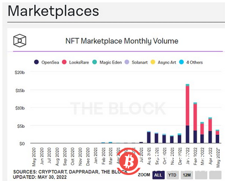 看跌的加密市场影响NFT热度:谷歌NFT趋势减少70%