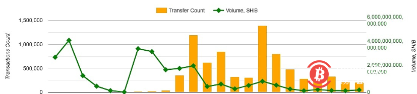 数据:5月SHIB交易笔数下滑至14个月以来低点