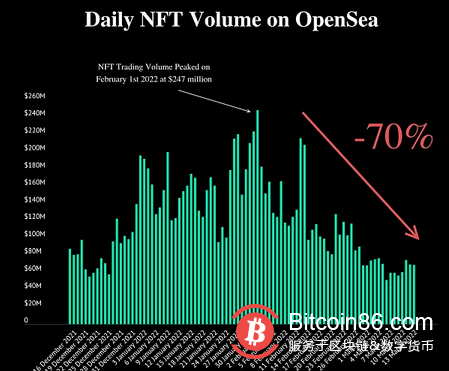 NFT市场在2022年发生了什么 市场为何大幅下滑?