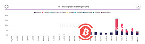 NFT市场在2022年发生了什么 市场为何大幅下滑?