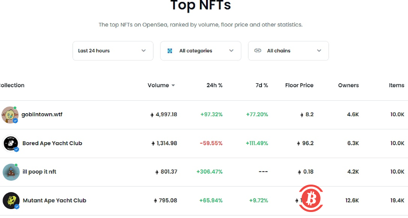 goblintown.wtf NFT系列地板价突破8ETH,24小时交易额排名达到第一