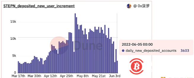  STEPN应用Solana链上鞋子地板价跌破4SOL 