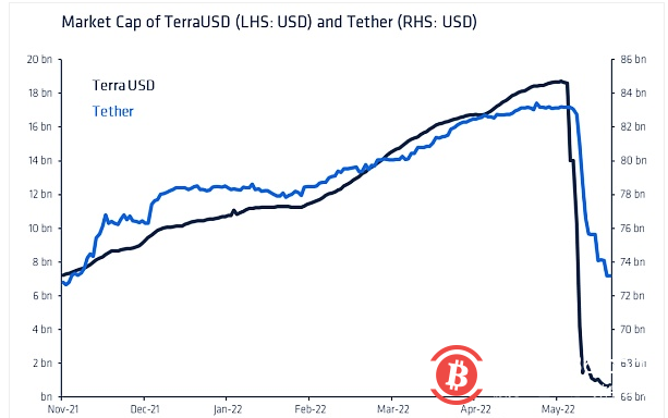  Coinshares 研究：Tether 会给加密货币市场带来系统性风险吗?