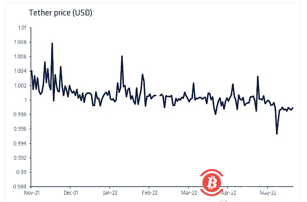  Coinshares 研究：Tether 会给加密货币市场带来系统性风险吗?