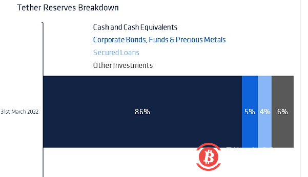  Coinshares 研究：Tether 会给加密货币市场带来系统性风险吗?