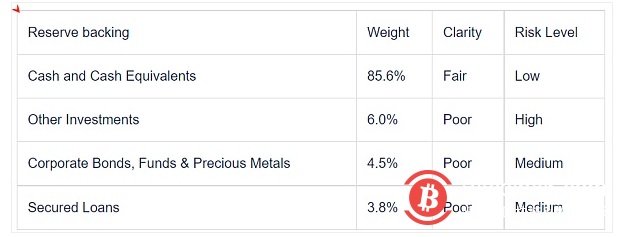  Coinshares 研究：Tether 会给加密货币市场带来系统性风险吗?