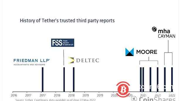  Coinshares 研究：Tether 会给加密货币市场带来系统性风险吗?
