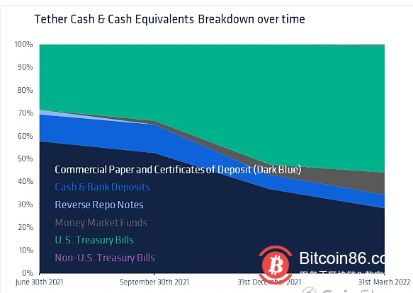  Coinshares 研究：Tether 会给加密货币市场带来系统性风险吗?