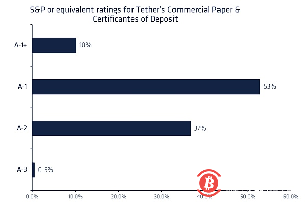  Coinshares 研究：Tether 会给加密货币市场带来系统性风险吗?