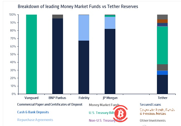  Coinshares 研究：Tether 会给加密货币市场带来系统性风险吗?