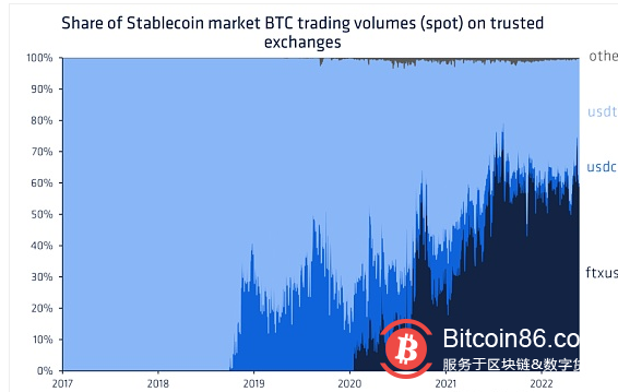  Coinshares 研究：Tether 会给加密货币市场带来系统性风险吗?