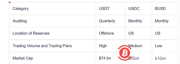  Coinshares 研究：Tether 会给加密货币市场带来系统性风险吗?