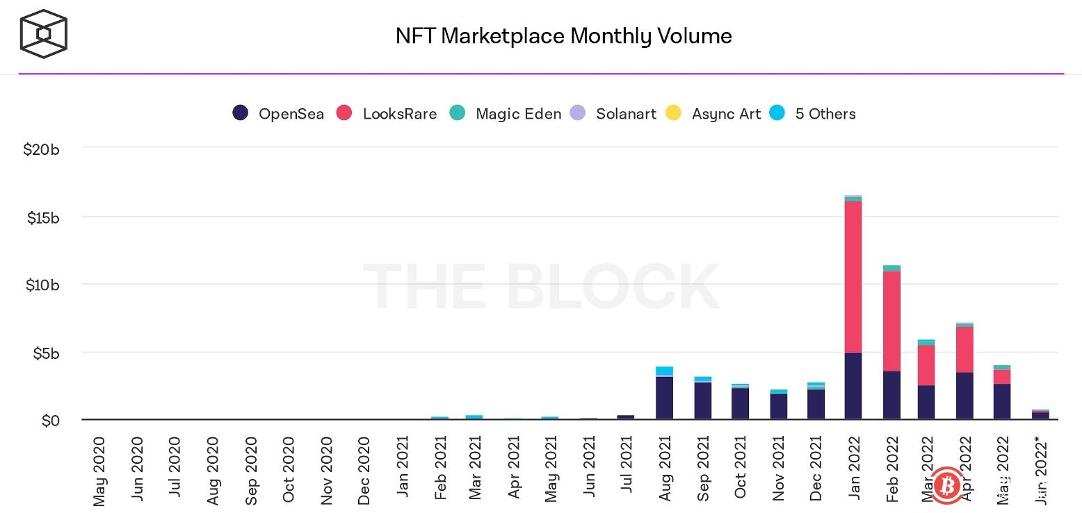 数据:5月NFT市场销售额自年初下跌逾120亿美元,达到年内月度低点