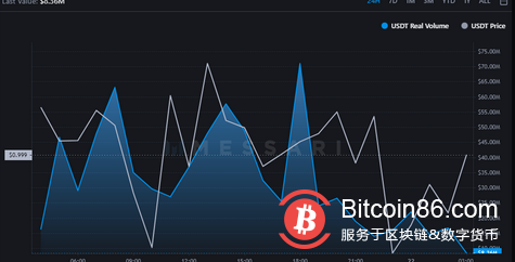  昨日以太坊上USDC的“实际交易量”超越Tether，总供应量达到559亿枚 
