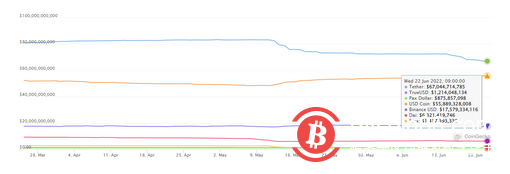  昨日以太坊上USDC的“实际交易量”超越Tether，总供应量达到559亿枚 