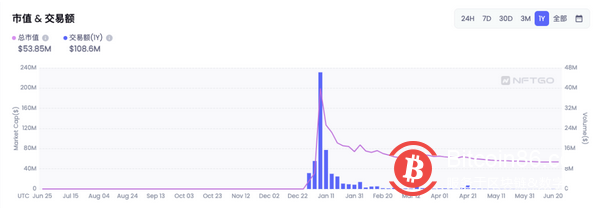 「杰伦熊」暴跌96.6% 明星带货NFT为何遇冷？
