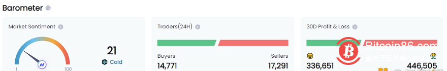 近24小时NFT市场买家为14,771人,卖家为17,291人,市场情绪“极冷”