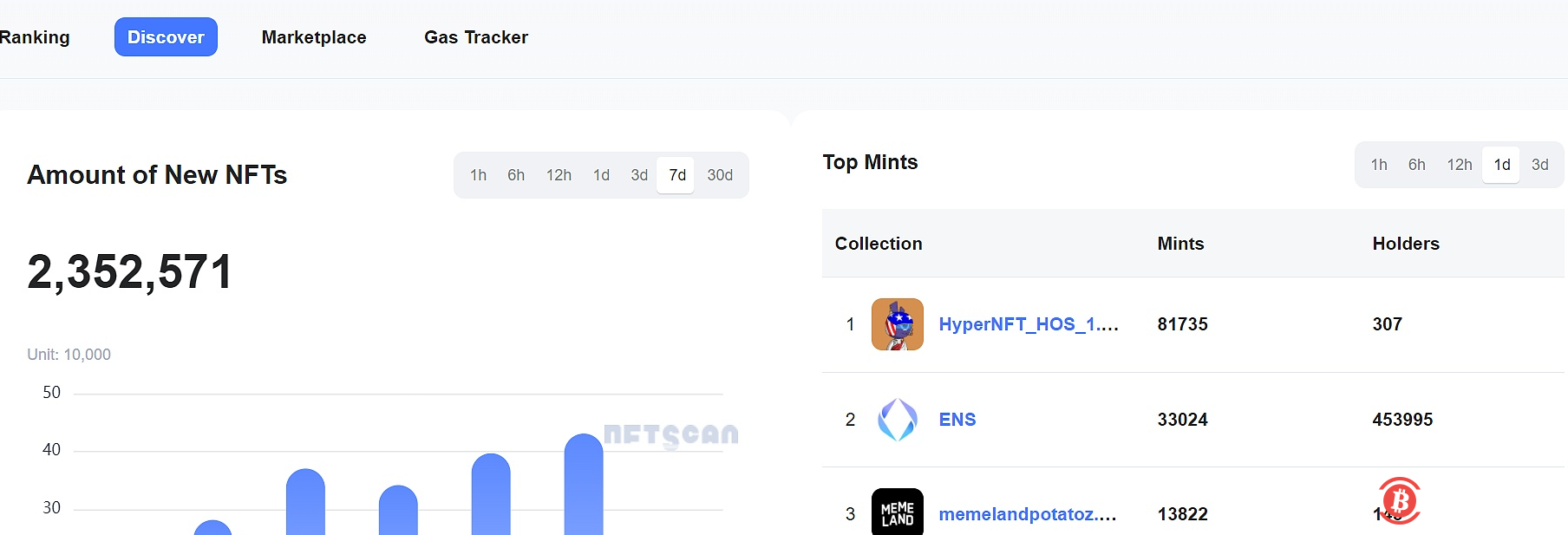  最近一周，以太坊网络新增235.25万枚NFT资产 