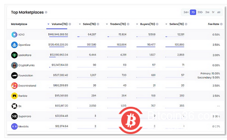  Uniswap杀入NFT交易市场 OpenSea正面应战