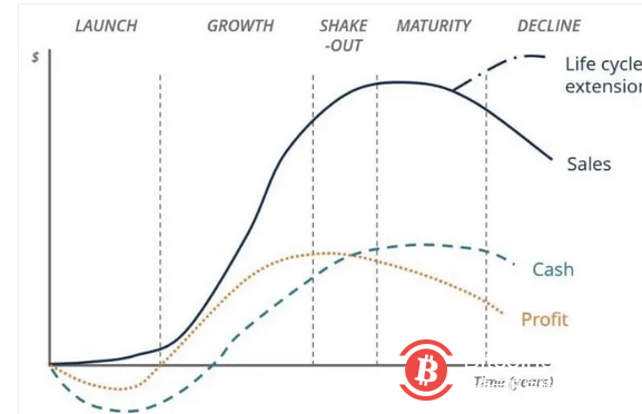 任何一个加密项目的最高目标,是要「对齐」自身价值与用户利益。