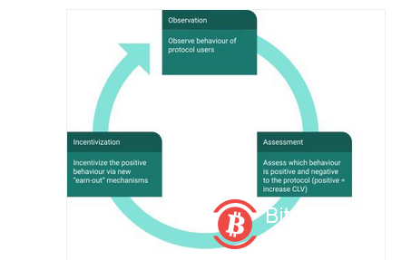 任何一个加密项目的最高目标,是要「对齐」自身价值与用户利益。