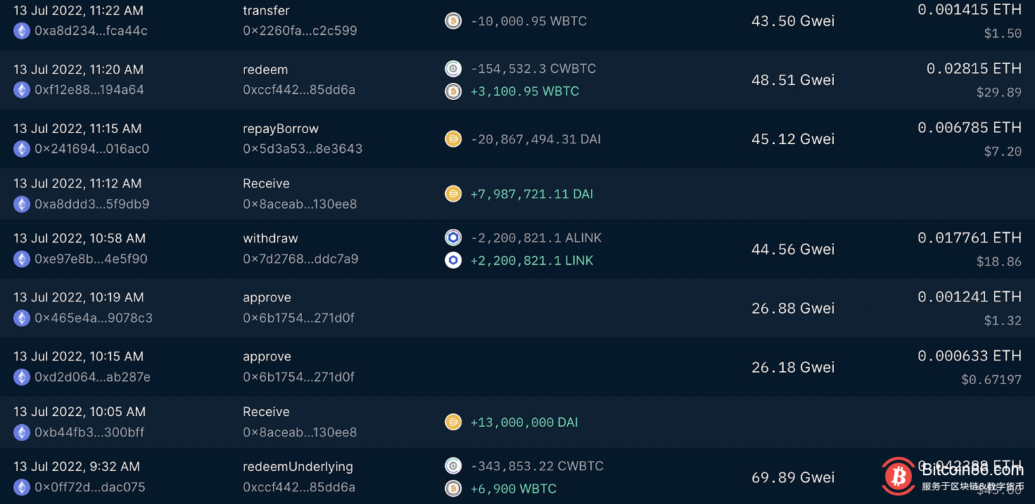 Celsius还清Compound剩余债务，释放近2亿美元的wBTC 